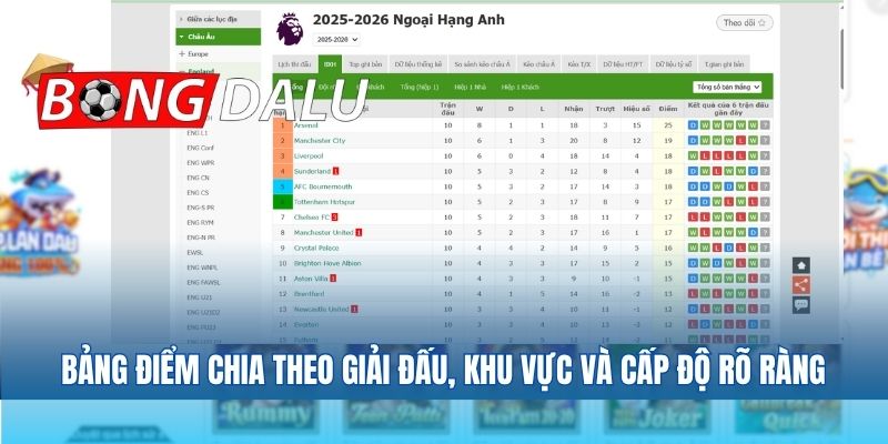 Bảng điểm chia theo giải đấu, khu vực và cấp độ rõ ràng